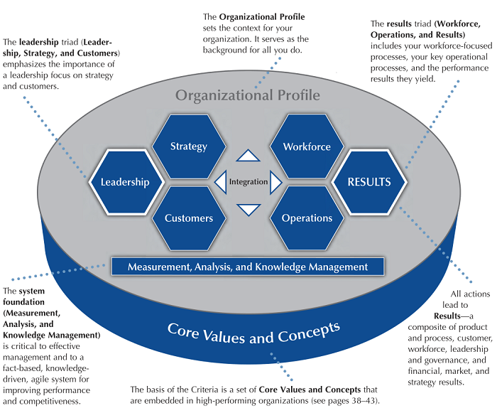 Business excellence models and Baldrige framework showing the organizational profile leadership strategy workforce operations and results criteria